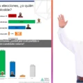 Beto Villarreal Lidera las Encuestas para la Alcaldía de Cuatro Ciénegas